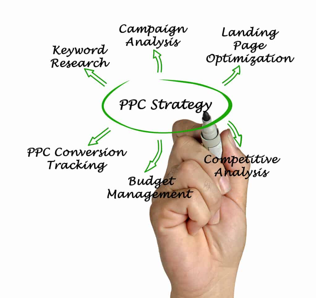 PPC Strategy